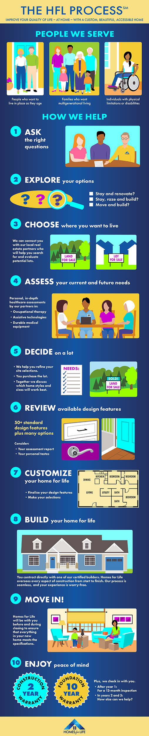 An infographic demonstrating the Homes for Life process.